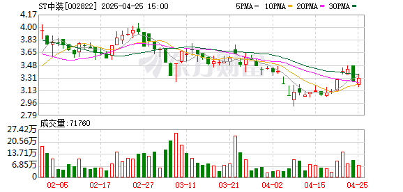 老虎配资 ST中装(002822.SZ)2024年净利润为-17.87亿元，同比亏损放大