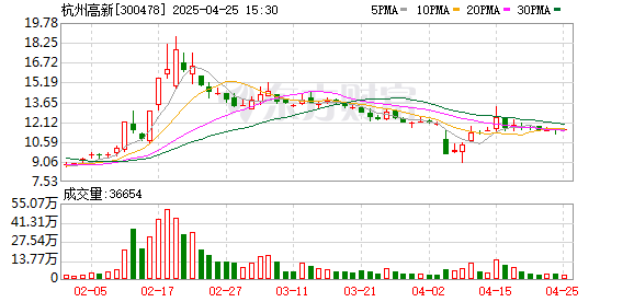 华丰金服 杭州高新(300478.SZ)2024年净利润为-2433.54万元，同比由盈转亏