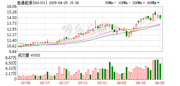益丰配资 胜通能源：张伟辞任总经理，王兆涛接任