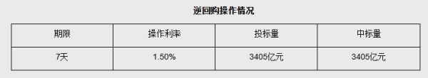 创元网配资 央行开展3405亿元7天期逆回购操作 实现净投放1200亿元
