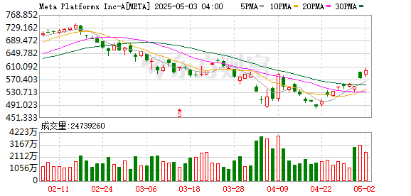 第一证券 Meta一季度营收423.1亿美元 分析师预期413.8亿美元
