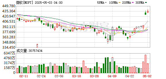久联优配 微软第三季度营收700.7亿美元 高于市场预期