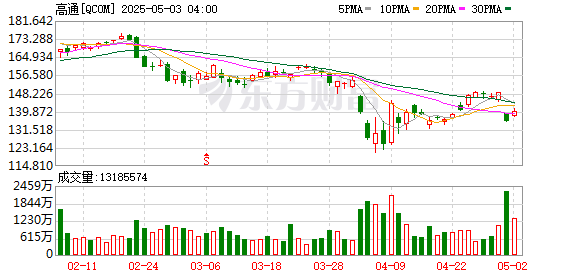 迎客松配资 高通第二财季经调整营收108.4亿美元 高于预期