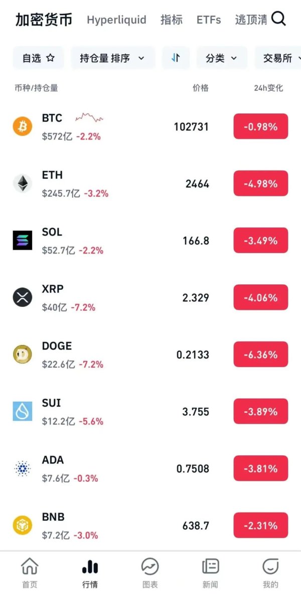 赤盈配资 突然跳水！超12万人爆仓 加密货币急跌