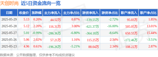 富隆咨询 股票行情快报：天创时尚（603608）5月29日主力资金净买入44.52万元