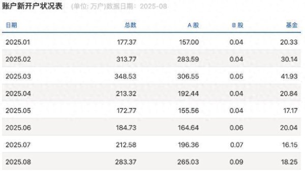 益丰配资 跑步入场！A股8月新开户数265万户，同比增长165%