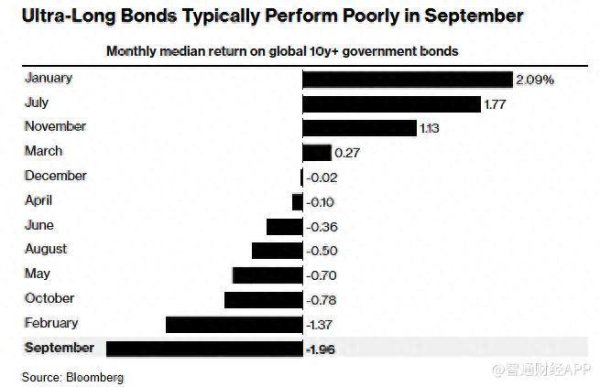 民银证券 美股9月“开门黑”！科技股、长债下挫，黄金与美元齐飞